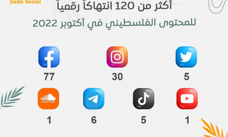 صورة 82 %من الانتهاكات استهدفت منصات إعلامية وصحافيين أكثر من 125 انتهاكًا للمحتوى الفلسطيني في أكتوبر