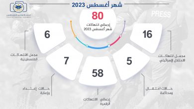 صورة منتدى الإعلاميين: تصاعد وتيرة انتهاكات الاحتلال ومنصات التواصل للحريات الإعلامية بأغسطس