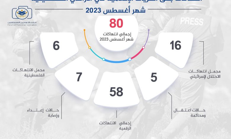 صورة منتدى الإعلاميين: تصاعد وتيرة انتهاكات الاحتلال ومنصات التواصل للحريات الإعلامية بأغسطس