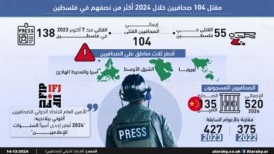 صورة مقتل 104 صحافيين خلال 2024 أكثر من نصفهم في فلسطين