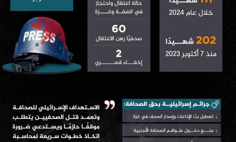 صورة 📊 إنفوجرافيك منتدى الإعلاميين الفلسطينيين| 111 شهيدًا في السنة الأكثر دموية بحق الصحفيين.. “إسرائيل” تفتك بـ”عيون الحقيقة” في غزة خلال 2024